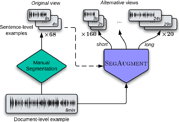 Figure 1 for SegAugment: Maximizing the Utility of Speech Translation Data with Segmentation-based Augmentations