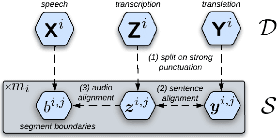 Figure 3 for SegAugment: Maximizing the Utility of Speech Translation Data with Segmentation-based Augmentations