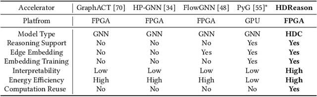 Figure 2 for HDReason: Algorithm-Hardware Codesign for Hyperdimensional Knowledge Graph Reasoning