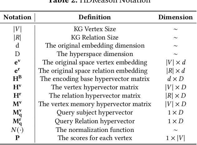 Figure 4 for HDReason: Algorithm-Hardware Codesign for Hyperdimensional Knowledge Graph Reasoning