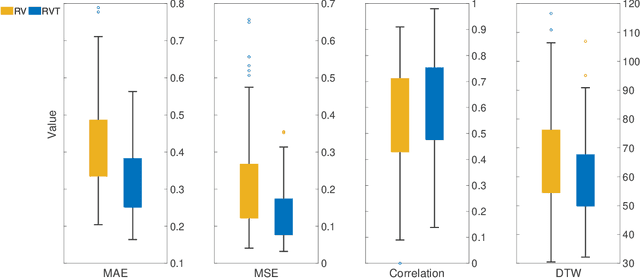 Figure 4 for Using BOLD-fMRI to Compute the Respiration Volume per Time (RTV) and Respiration Variation (RV) with Convolutional Neural Networks (CNN) in the Human Connectome Development Cohort