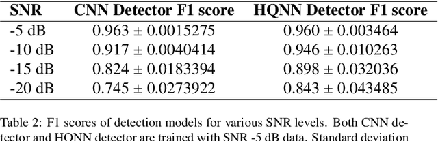 Figure 4 for Hybrid Quantum Neural Network Advantage for Radar-Based Drone Detection and Classification in Low Signal-to-Noise Ratio