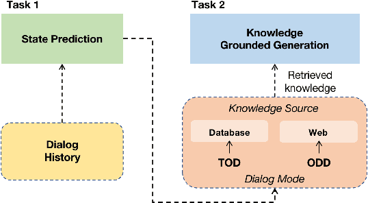 Figure 1 for Enhancing Task Bot Engagement with Synthesized Open-Domain Dialog