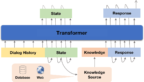 Figure 3 for Enhancing Task Bot Engagement with Synthesized Open-Domain Dialog