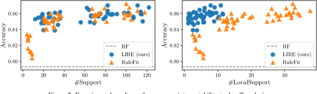 Figure 2 for Learning Locally Interpretable Rule Ensemble