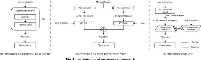 Figure 1 for DSPGAN: a GAN-based universal vocoder for high-fidelity TTS by time-frequency domain supervision from DSP