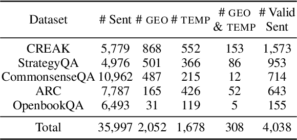 Figure 2 for SituatedGen: Incorporating Geographical and Temporal Contexts into Generative Commonsense Reasoning