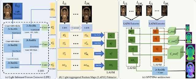 Figure 2 for MVPSNet: Fast Generalizable Multi-view Photometric Stereo