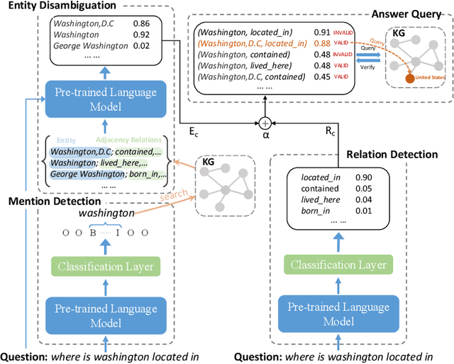 Figure 3 for An Empirical Study of Pre-trained Language Models in Simple Knowledge Graph Question Answering