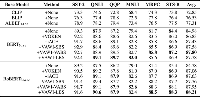 Figure 2 for Visually-augmented pretrained language models for NLP tasks without images