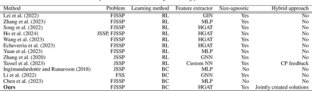 Figure 1 for Leveraging Constraint Programming in a Deep Learning Approach for Dynamically Solving the Flexible Job-Shop Scheduling Problem