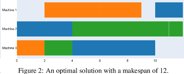 Figure 2 for Leveraging Constraint Programming in a Deep Learning Approach for Dynamically Solving the Flexible Job-Shop Scheduling Problem