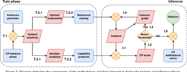 Figure 4 for Leveraging Constraint Programming in a Deep Learning Approach for Dynamically Solving the Flexible Job-Shop Scheduling Problem
