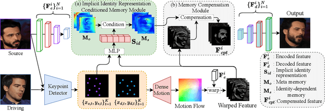 Figure 2 for Implicit Identity Representation Conditioned Memory Compensation Network for Talking Head video Generation