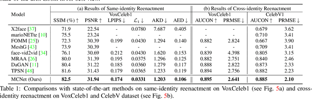 Figure 1 for Implicit Identity Representation Conditioned Memory Compensation Network for Talking Head video Generation
