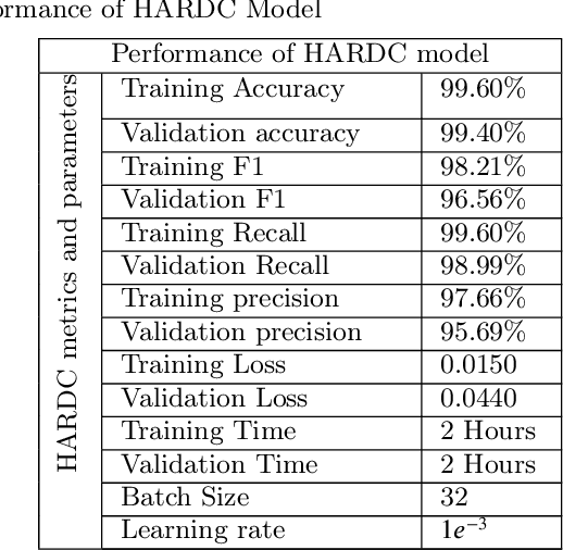 Figure 4 for HARDC : A novel ECG-based heartbeat classification method to detect arrhythmia using hierarchical attention based dual structured RNN with dilated CNN