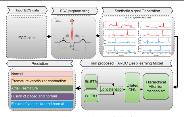 Figure 1 for HARDC : A novel ECG-based heartbeat classification method to detect arrhythmia using hierarchical attention based dual structured RNN with dilated CNN
