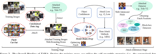 Figure 3 for T-SEA: Transfer-based Self-Ensemble Attack on Object Detection