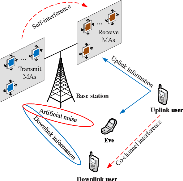 Figure 1 for Secure Full-Duplex Communication via Movable Antennas
