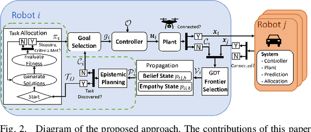 Figure 2 for Epistemic Planning for Heterogeneous Robotic Systems