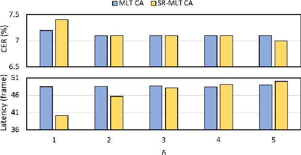 Figure 3 for Self-regularised Minimum Latency Training for Streaming Transformer-based Speech Recognition