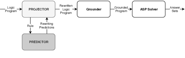 Figure 3 for System Predictor: Grounding Size Estimator for Logic Programs under Answer Set Semantics