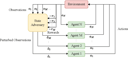 Figure 3 for Enhancing the Robustness of QMIX against State-adversarial Attacks