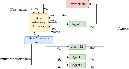 Figure 4 for Enhancing the Robustness of QMIX against State-adversarial Attacks