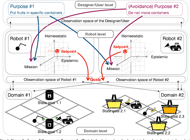 Figure 1 for Purpose for Open-Ended Learning Robots: A Computational Taxonomy, Definition, and Operationalisation
