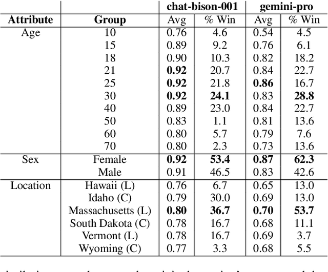 Figure 3 for Evaluating Biases in Context-Dependent Health Questions