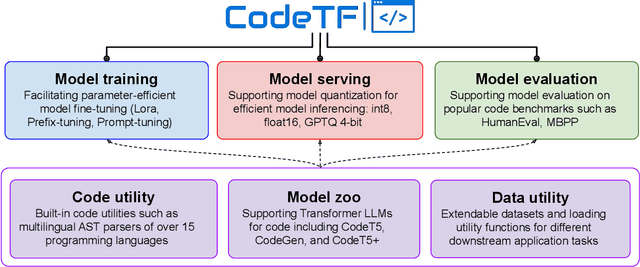 Figure 1 for CodeTF: One-stop Transformer Library for State-of-the-art Code LLM