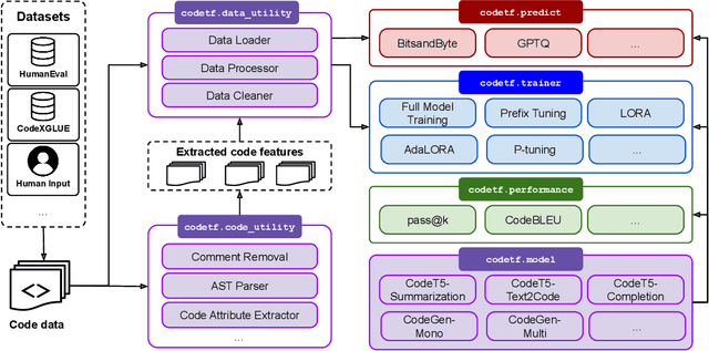 Figure 4 for CodeTF: One-stop Transformer Library for State-of-the-art Code LLM