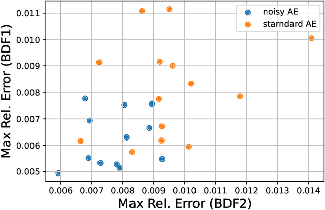 Figure 3 for Hyper-Reduced Autoencoders for Efficient and Accurate Nonlinear Model Reductions