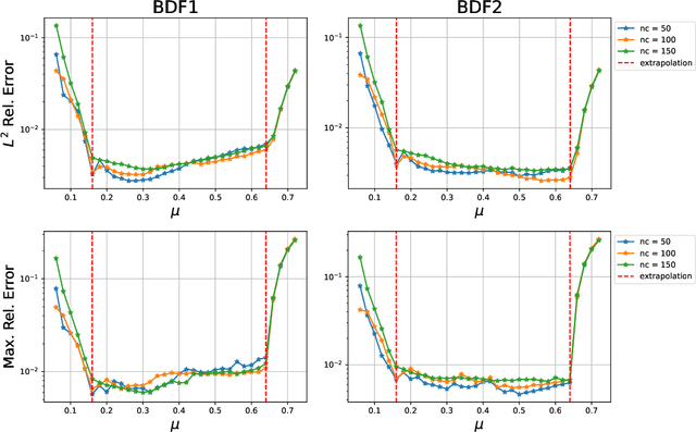 Figure 4 for Hyper-Reduced Autoencoders for Efficient and Accurate Nonlinear Model Reductions