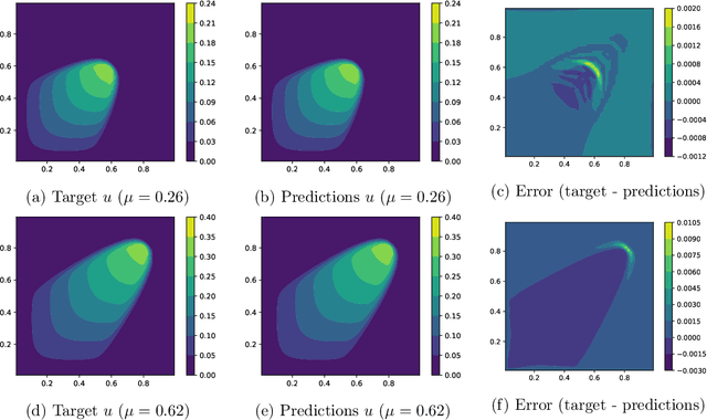 Figure 2 for Hyper-Reduced Autoencoders for Efficient and Accurate Nonlinear Model Reductions