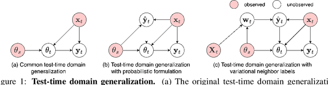 Figure 1 for Learning Variational Neighbor Labels for Test-Time Domain Generalization