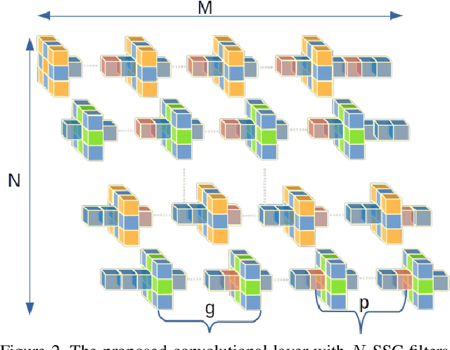 Figure 3 for Pushing the Efficiency Limit Using Structured Sparse Convolutions