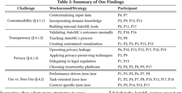 Figure 3 for AutoML in The Wild: Obstacles, Workarounds, and Expectations