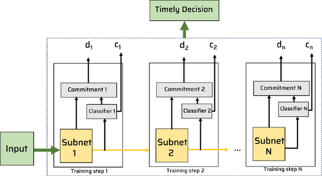 Figure 1 for QuickNets: Saving Training and Preventing Overconfidence in Early-Exit Neural Architectures