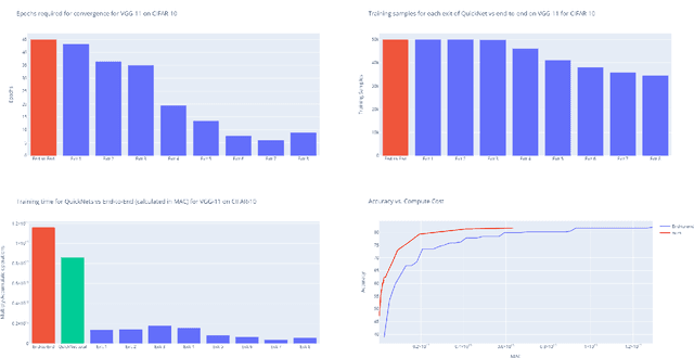 Figure 3 for QuickNets: Saving Training and Preventing Overconfidence in Early-Exit Neural Architectures