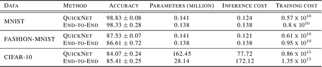 Figure 2 for QuickNets: Saving Training and Preventing Overconfidence in Early-Exit Neural Architectures