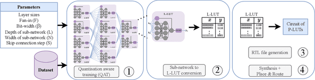 Figure 4 for NeuraLUT: Hiding Neural Network Density in Boolean Synthesizable Functions