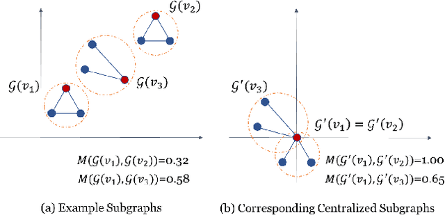 Figure 1 for Subgraph Centralization: A Necessary Step for Graph Anomaly Detection