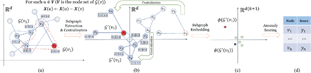 Figure 3 for Subgraph Centralization: A Necessary Step for Graph Anomaly Detection