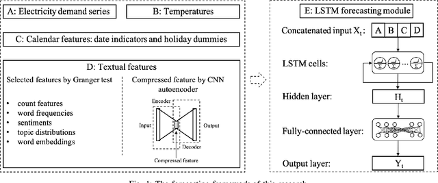 Figure 1 for Electricity Demand Forecasting through Natural Language Processing with Long Short-Term Memory Networks