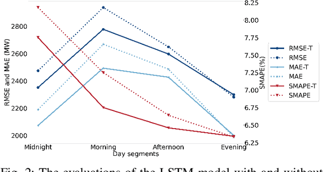 Figure 2 for Electricity Demand Forecasting through Natural Language Processing with Long Short-Term Memory Networks