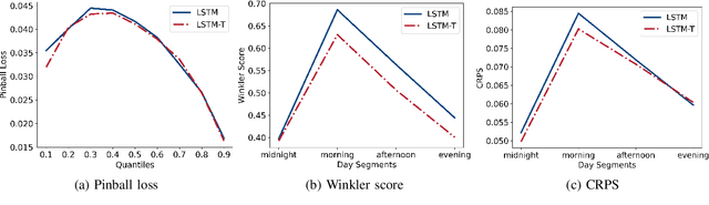Figure 3 for Electricity Demand Forecasting through Natural Language Processing with Long Short-Term Memory Networks