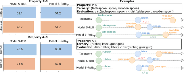 Figure 2 for Probing Pretrained Language Models with Hierarchy Properties