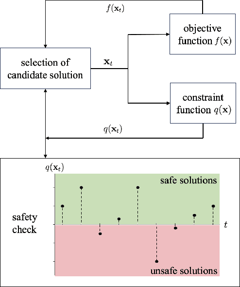 Figure 1 for Bayesian Optimization with Formal Safety Guarantees via Online Conformal Prediction