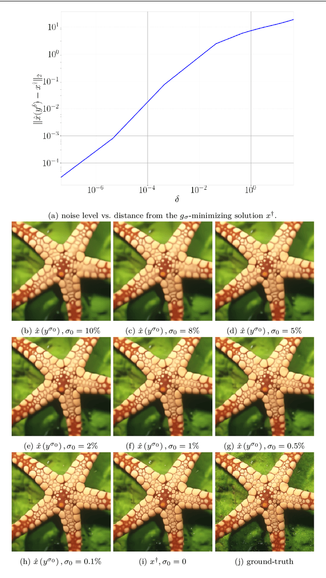 Figure 2 for Convergent regularization in inverse problems and linear plug-and-play denoisers